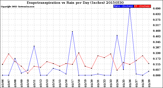 Milwaukee Weather Evapotranspiration<br>vs Rain per Day<br>(Inches)