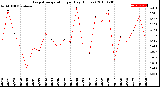 Milwaukee Weather Evapotranspiration<br>per Day (Inches)