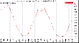 Milwaukee Weather Evapotranspiration<br>per Month (Inches)