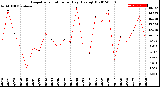 Milwaukee Weather Evapotranspiration<br>per Day (Ozs sq/ft)