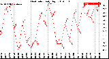 Milwaukee Weather Heat Index<br>Daily High