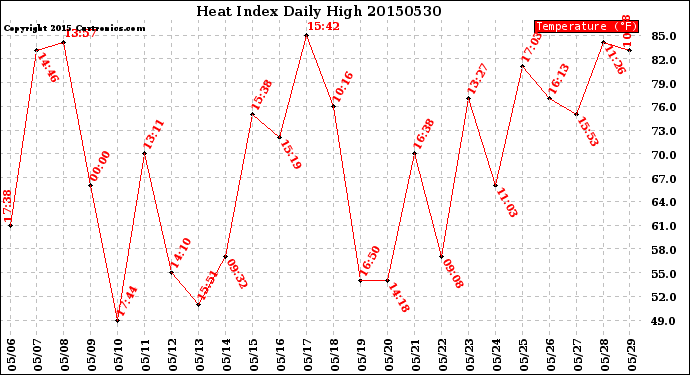 Milwaukee Weather Heat Index<br>Daily High