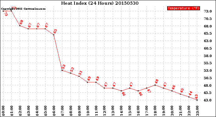 Milwaukee Weather Heat Index<br>(24 Hours)