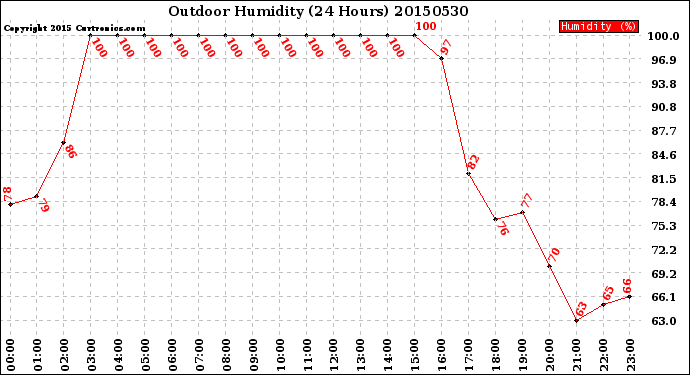 Milwaukee Weather Outdoor Humidity<br>(24 Hours)