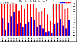 Milwaukee Weather Outdoor Humidity<br>Daily High/Low