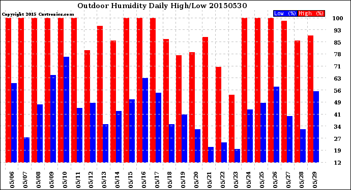 Milwaukee Weather Outdoor Humidity<br>Daily High/Low