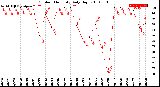 Milwaukee Weather Outdoor Humidity<br>Daily High