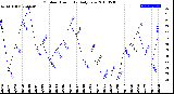 Milwaukee Weather Outdoor Humidity<br>Daily Low