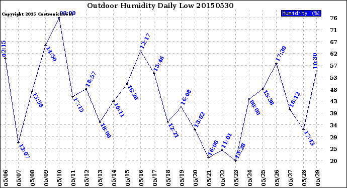 Milwaukee Weather Outdoor Humidity<br>Daily Low