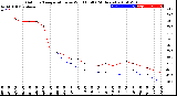 Milwaukee Weather Outdoor Temperature<br>vs Wind Chill<br>(24 Hours)