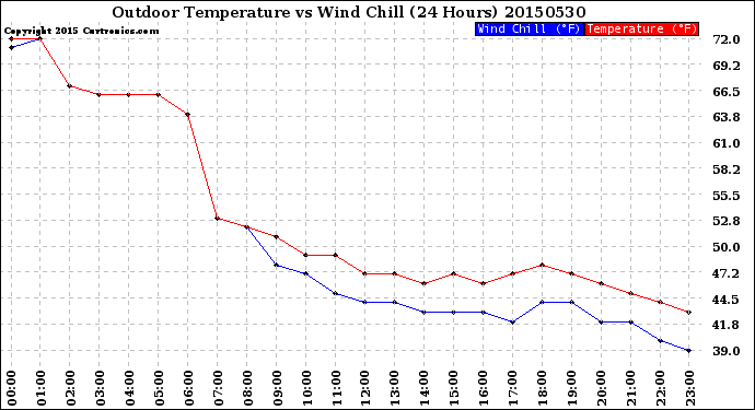 Milwaukee Weather Outdoor Temperature<br>vs Wind Chill<br>(24 Hours)