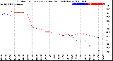 Milwaukee Weather Outdoor Temperature<br>vs Dew Point<br>(24 Hours)