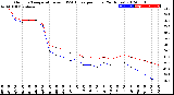 Milwaukee Weather Outdoor Temperature<br>vs THSW Index<br>per Hour<br>(24 Hours)