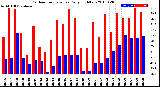 Milwaukee Weather Outdoor Temperature<br>Daily High/Low