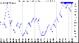 Milwaukee Weather Outdoor Temperature<br>Daily Low