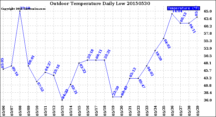 Milwaukee Weather Outdoor Temperature<br>Daily Low