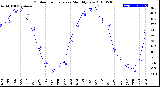 Milwaukee Weather Outdoor Temperature<br>Monthly Low