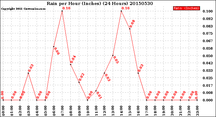 Milwaukee Weather Rain<br>per Hour<br>(Inches)<br>(24 Hours)