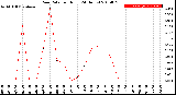 Milwaukee Weather Rain Rate<br>per Hour<br>(24 Hours)