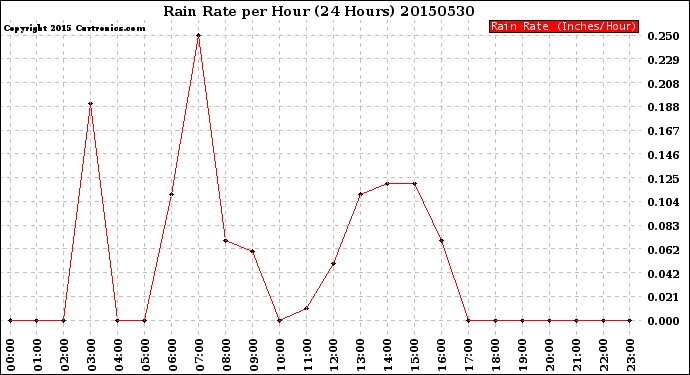 Milwaukee Weather Rain Rate<br>per Hour<br>(24 Hours)