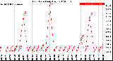 Milwaukee Weather Rain Rate<br>Daily High