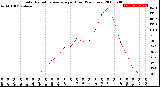 Milwaukee Weather Solar Radiation Average<br>per Hour<br>(24 Hours)