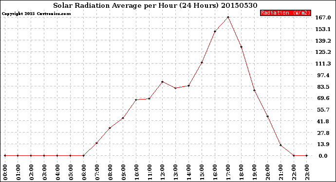 Milwaukee Weather Solar Radiation Average<br>per Hour<br>(24 Hours)