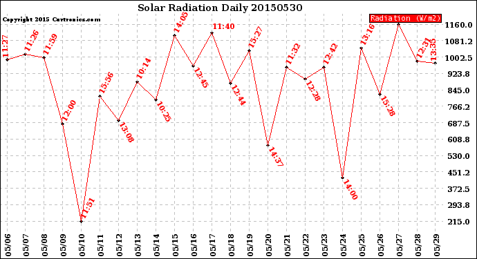 Milwaukee Weather Solar Radiation<br>Daily