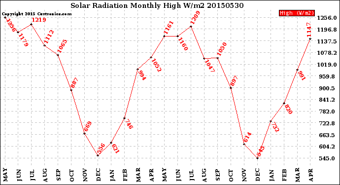 Milwaukee Weather Solar Radiation<br>Monthly High W/m2