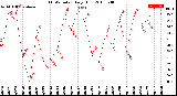 Milwaukee Weather THSW Index<br>Daily High