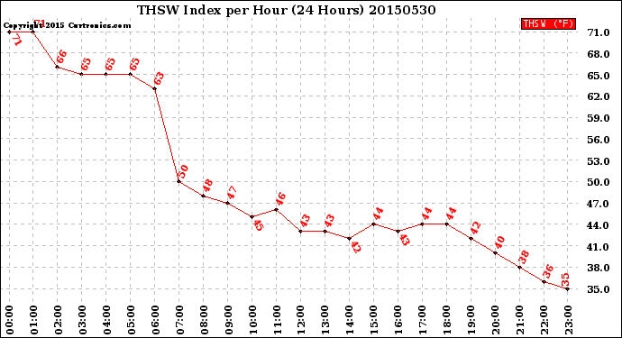 Milwaukee Weather THSW Index<br>per Hour<br>(24 Hours)