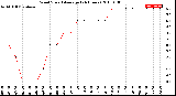 Milwaukee Weather Wind Speed<br>Average<br>(24 Hours)