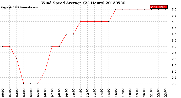 Milwaukee Weather Wind Speed<br>Average<br>(24 Hours)