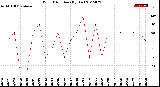 Milwaukee Weather Wind Direction<br>(By Day)