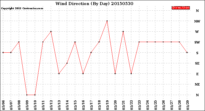 Milwaukee Weather Wind Direction<br>(By Day)