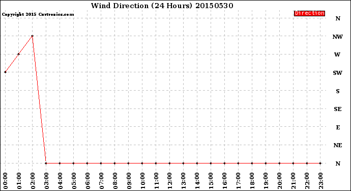 Milwaukee Weather Wind Direction<br>(24 Hours)