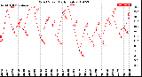 Milwaukee Weather Wind Speed<br>Daily High