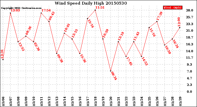 Milwaukee Weather Wind Speed<br>Daily High