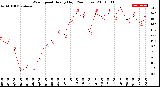 Milwaukee Weather Wind Speed<br>Hourly High<br>(24 Hours)