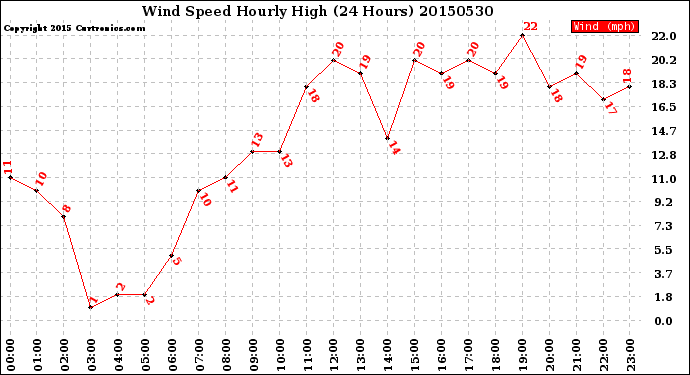 Milwaukee Weather Wind Speed<br>Hourly High<br>(24 Hours)