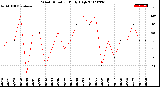 Milwaukee Weather Wind Direction<br>Daily High