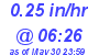 Milwaukee Weather Rain Rate Today