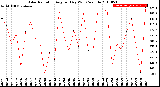 Milwaukee Weather Solar Radiation<br>Avg per Day W/m2/minute