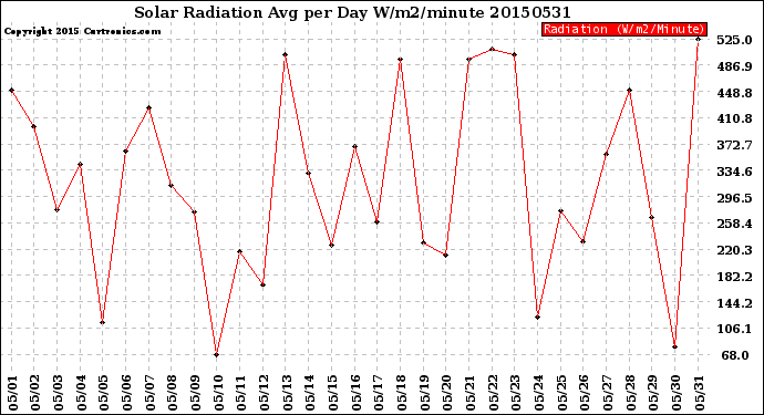 Milwaukee Weather Solar Radiation<br>Avg per Day W/m2/minute