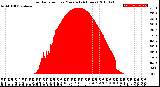 Milwaukee Weather Solar Radiation<br>per Minute<br>(24 Hours)