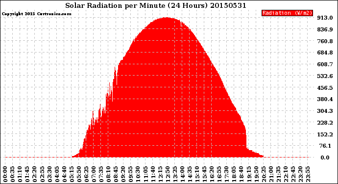 Milwaukee Weather Solar Radiation<br>per Minute<br>(24 Hours)