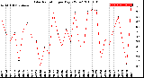 Milwaukee Weather Solar Radiation<br>per Day KW/m2