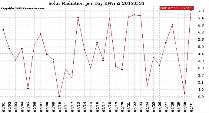 Milwaukee Weather Solar Radiation<br>per Day KW/m2