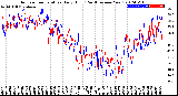 Milwaukee Weather Outdoor Temperature<br>Daily High<br>(Past/Previous Year)