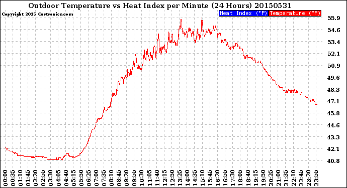 Milwaukee Weather Outdoor Temperature<br>vs Heat Index<br>per Minute<br>(24 Hours)